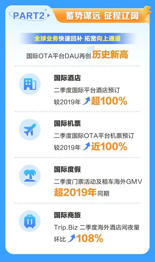 攜程二季度財報亮眼 凈營收猛增，用戶、酒店與國內旅游業務三方生態協同并進